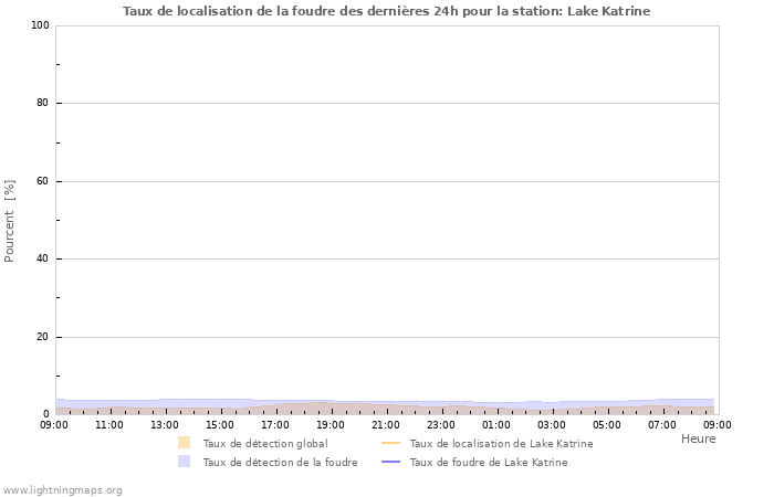 Graphes: Taux de localisation de la foudre