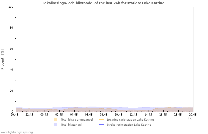 Grafer: Lokaliserings- och blixtandel