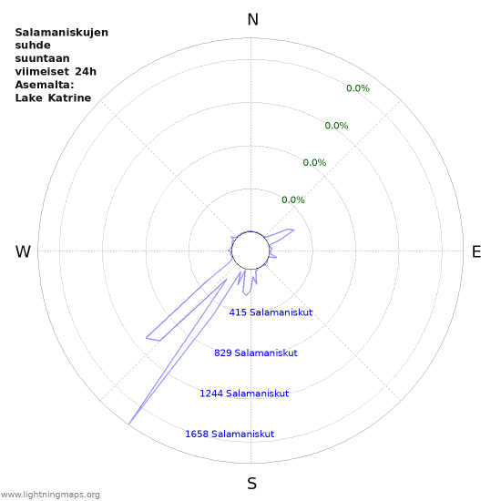 Graafit: Salamaniskujen suhde suuntaan
