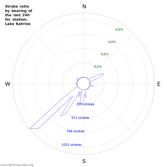 Grafikonok: Stroke ratio by bearing