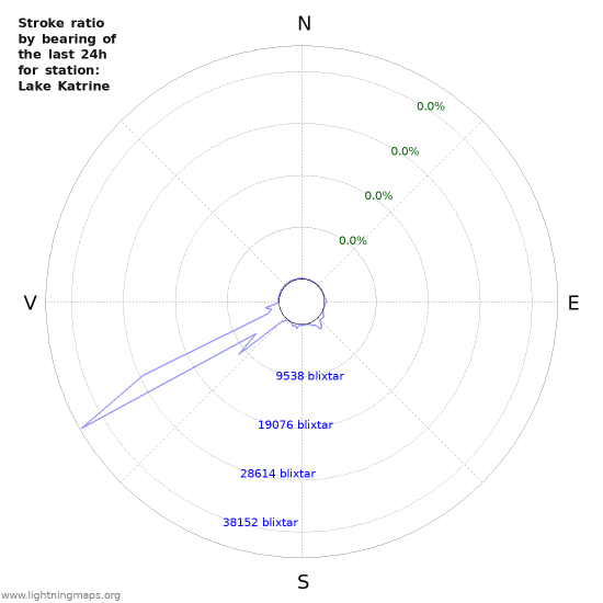 Grafer: Stroke ratio by bearing