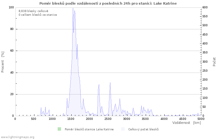 Grafy: Poměr blesků podle vzdálenosti
