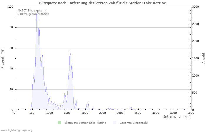 Diagramme: Blitzquote nach Entfernung