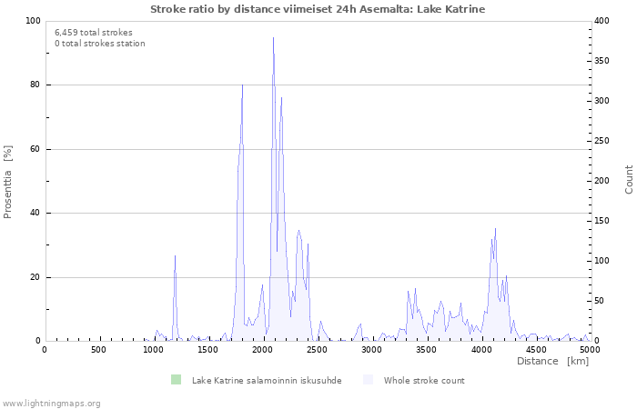 Graafit: Stroke ratio by distance