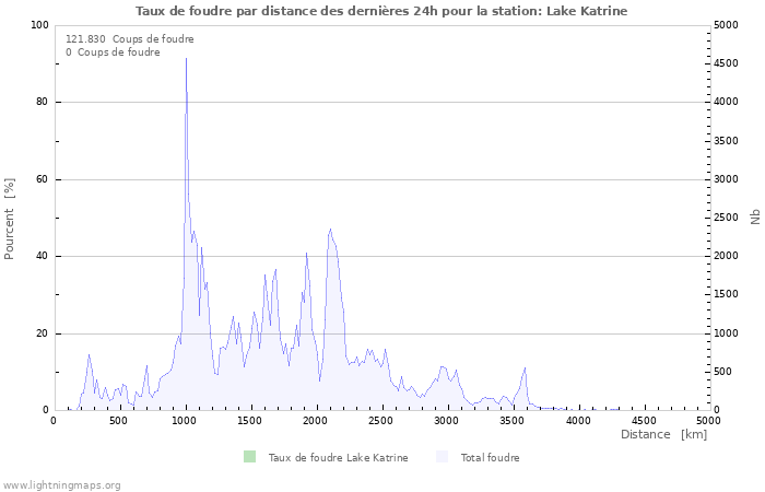 Graphes: Taux de foudre par distance