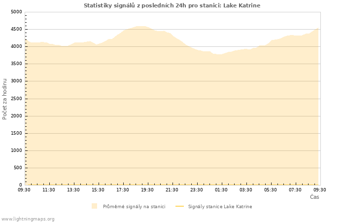 Grafy: Statistiky signálů
