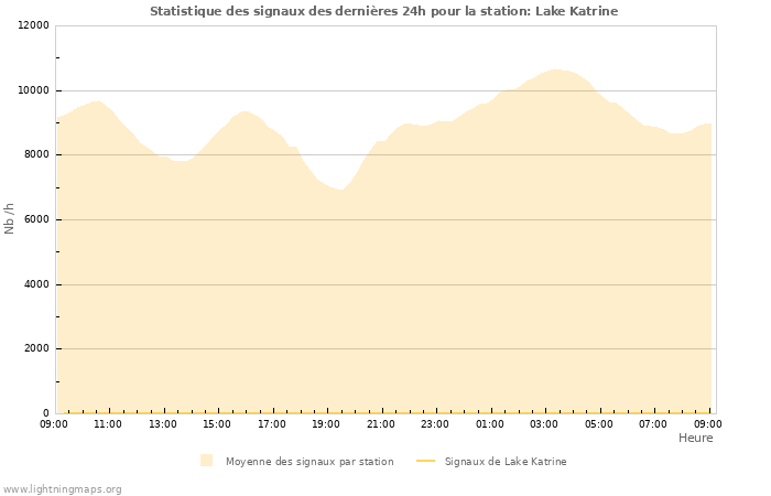 Graphes: Statistique des signaux