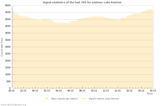 Grafikonok: Signal statistics