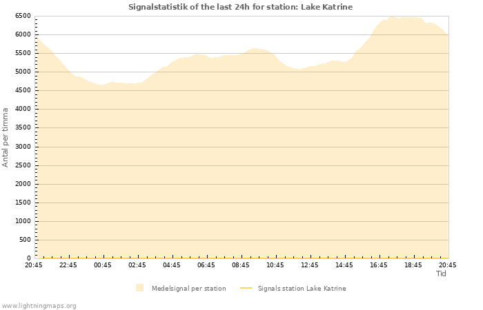 Grafer: Signalstatistik