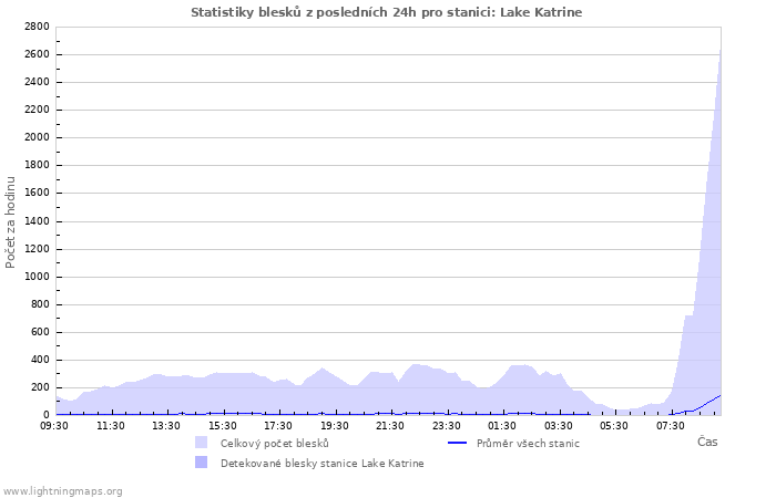Grafy: Statistiky blesků
