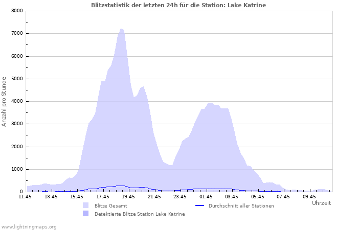 Diagramme: Blitzstatistik