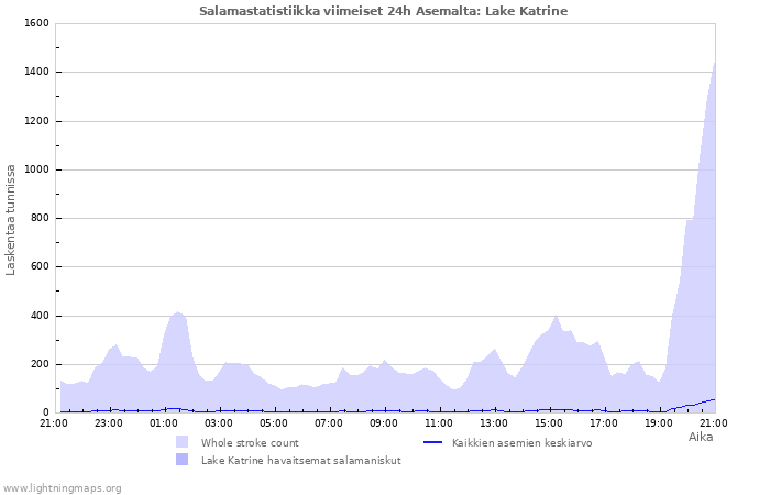 Graafit: Salamastatistiikka