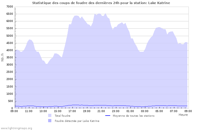 Graphes: Statistique des coups de foudre