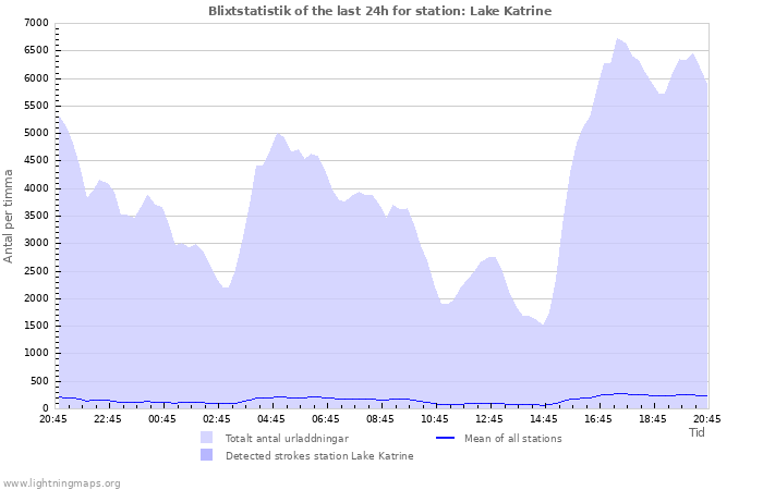 Grafer: Blixtstatistik