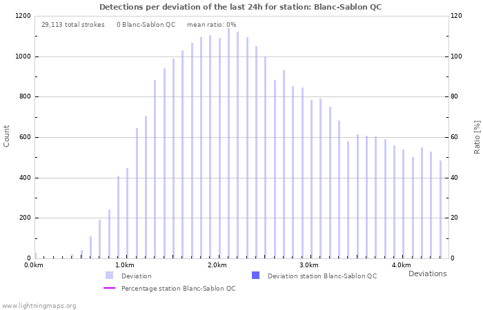 Graphs: Detections per deviation