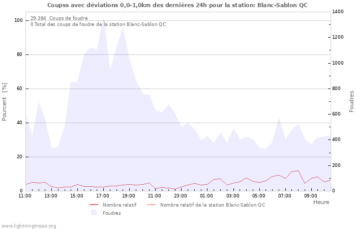 Graphes