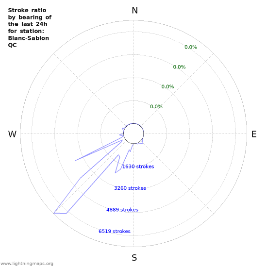 Graphs: Stroke ratio by bearing