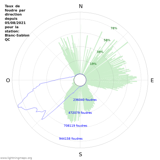 Graphes