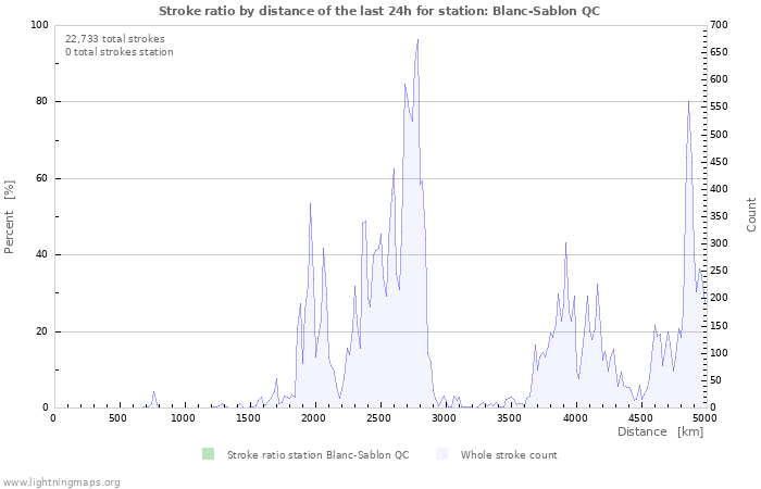 Graphs: Stroke ratio by distance