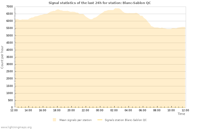 Graphs: Signal statistics