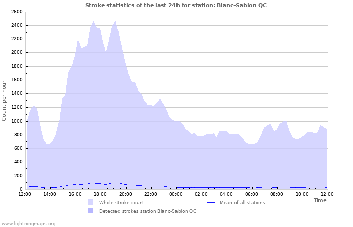 Graphs: Stroke statistics