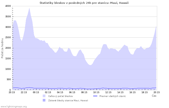 Grafy: Štatistiky bleskov