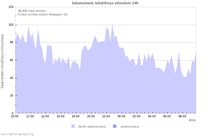 Graafit: Salamoinnin iskutiheys