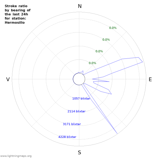 Grafer: Stroke ratio by bearing