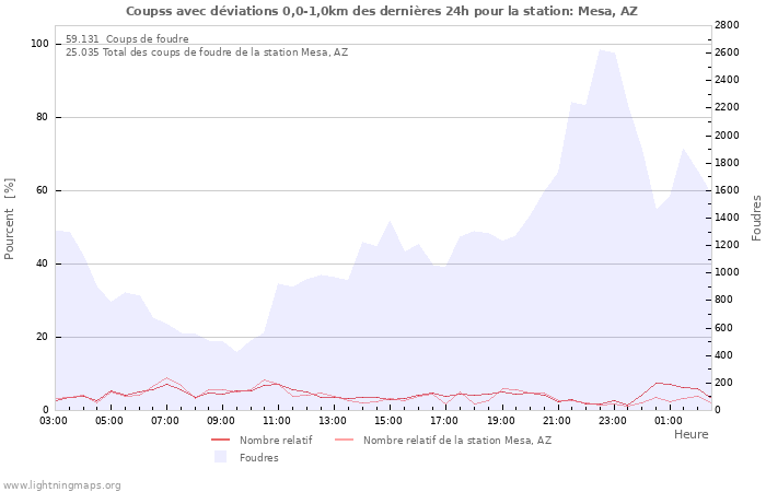 Graphes