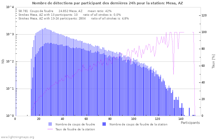 Graphes: Nombre de détections par participant