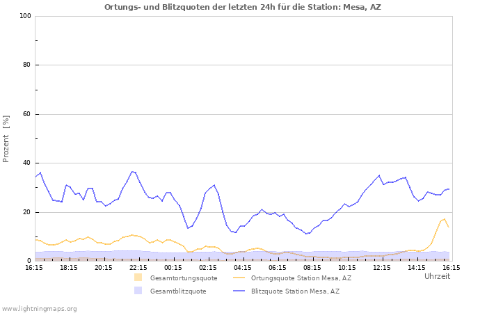 Diagramme: Ortungs- und Blitzquoten