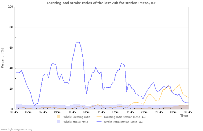 Graphs: Locating and stroke ratios