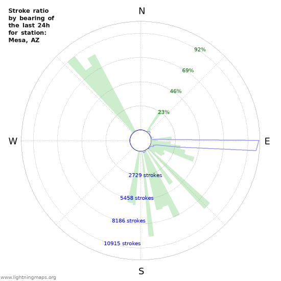 Graphs: Stroke ratio by bearing