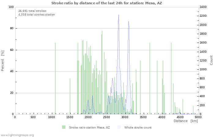 Graphs: Stroke ratio by distance