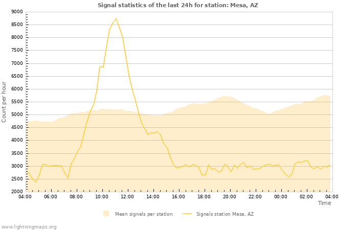 Graphs: Signal statistics