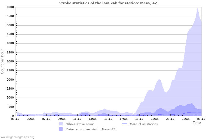 Graphs: Stroke statistics
