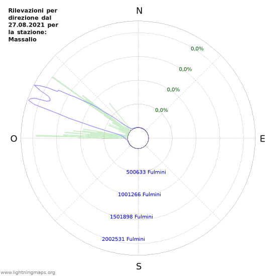 Grafico