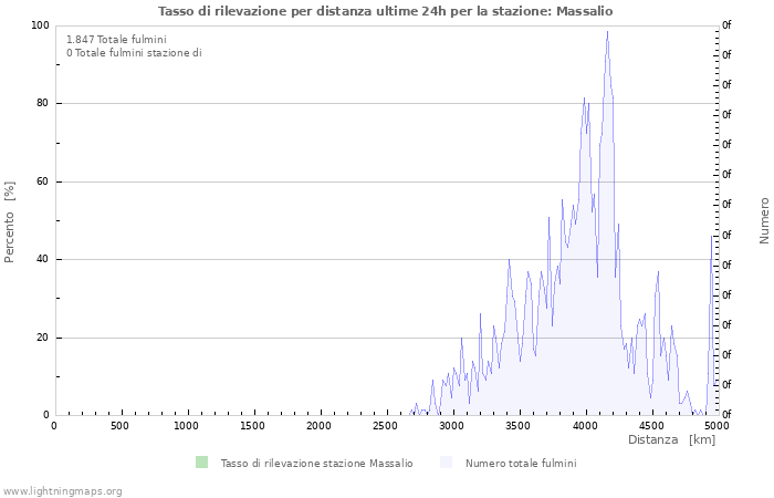 Grafico: Tasso di rilevazione per distanza