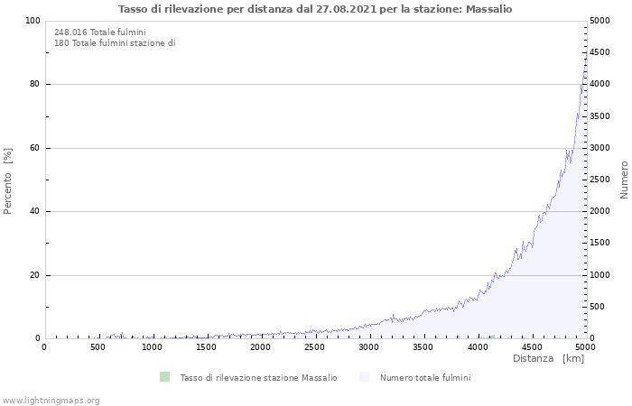 Grafico