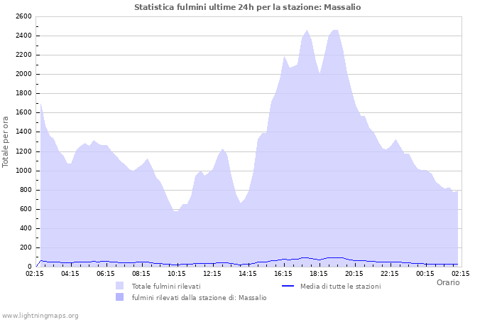 Grafico: Statistica fulmini