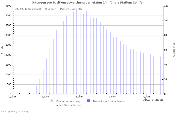 Diagramme: Ortungen pro Positionsabweichung