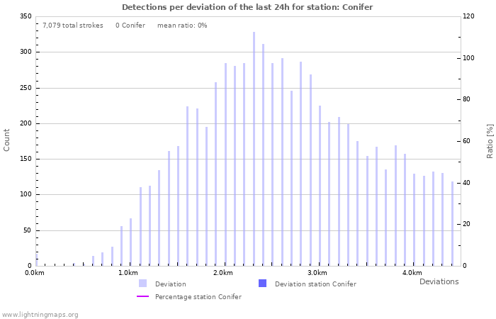 Graphs: Detections per deviation