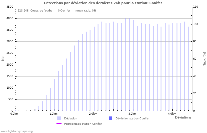 Graphes: Détections par déviation
