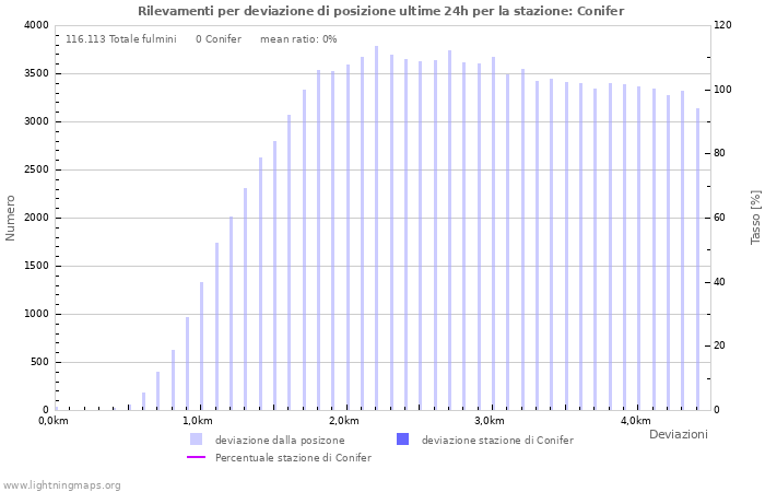 Grafico: Rilevamenti per deviazione di posizione