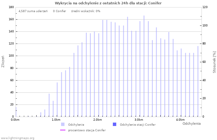 Wykresy: Wykrycia na odchylenie