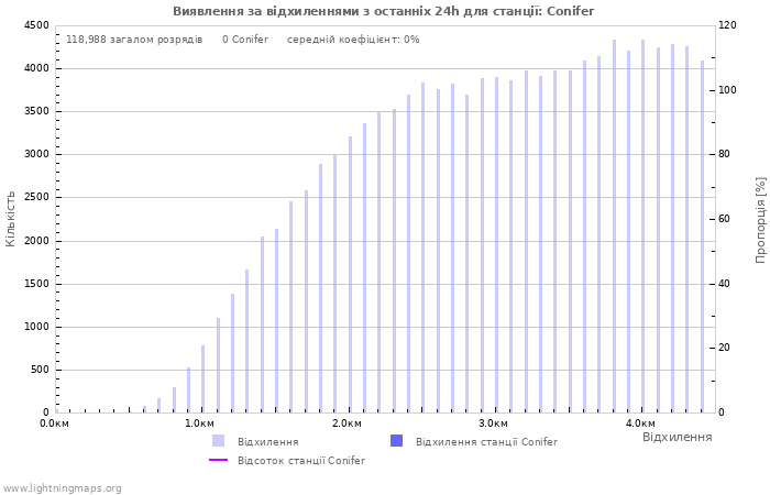 Графіки: Виявлення за відхиленнями
