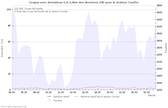 Graphes