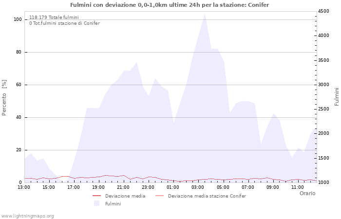 Grafico