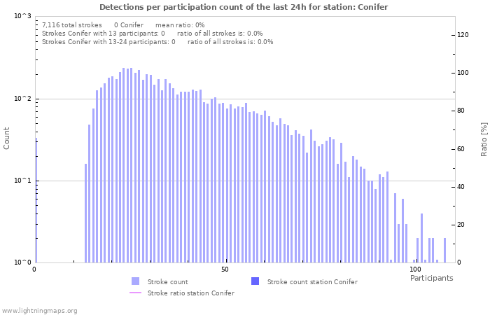 Graphs: Detections per participation count