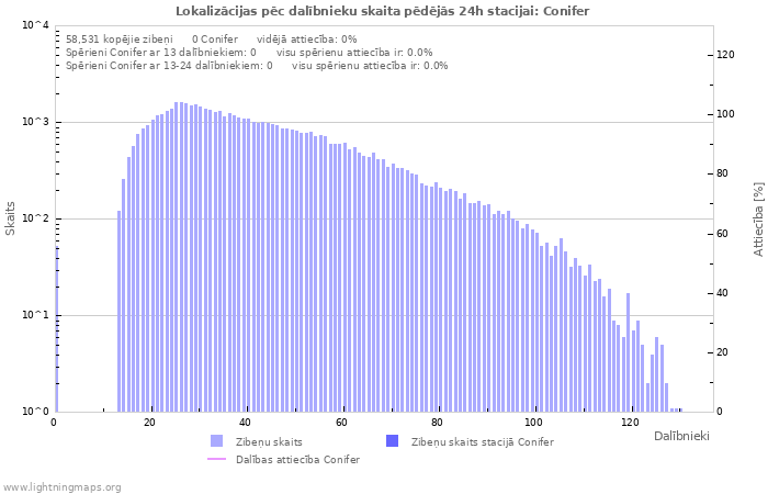 Grafiki: Lokalizācijas pēc dalībnieku skaita